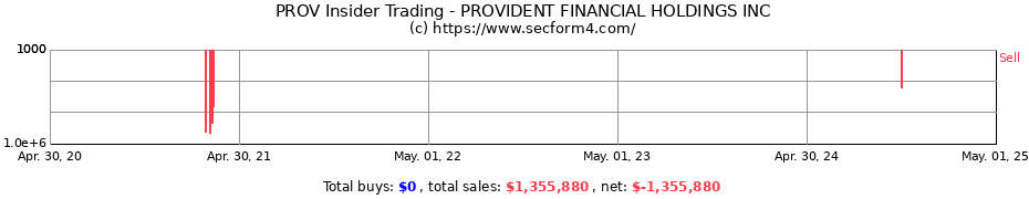 Insider Trading Transactions for PROVIDENT FINANCIAL HOLDINGS INC