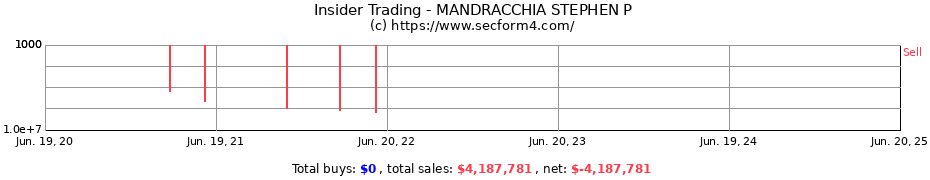 Insider Trading Transactions for MANDRACCHIA STEPHEN P