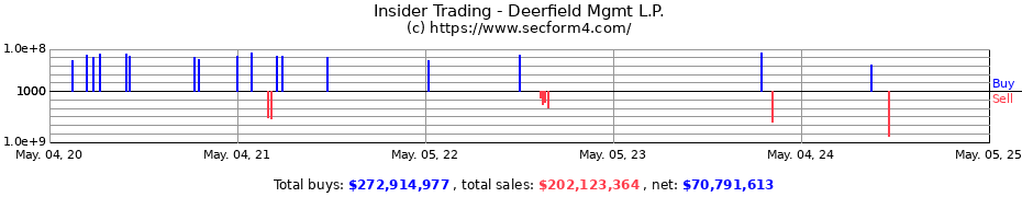 Insider Trading Transactions for Deerfield Mgmt L.P.