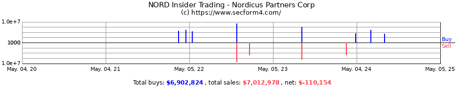 Insider Trading Transactions for Nordicus Partners Corp