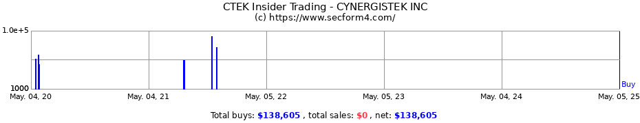 Insider Trading Transactions for CYNERGISTEK INC