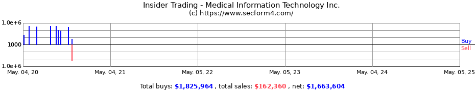 Insider Trading Transactions for Medical Information Technology Inc.