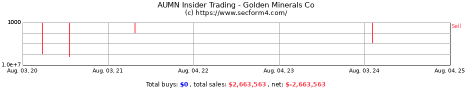 Insider Trading Transactions for Golden Minerals Co