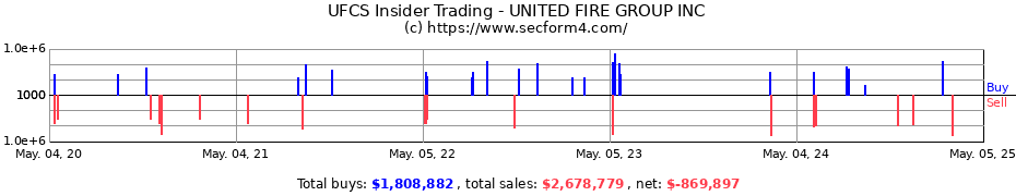 Insider Trading Transactions for UNITED FIRE GROUP INC