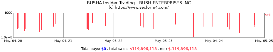 Insider Trading Transactions for RUSH ENTERPRISES INC