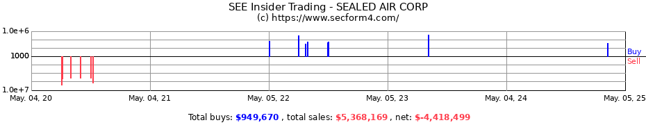 Insider Trading Transactions for SEALED AIR CORP