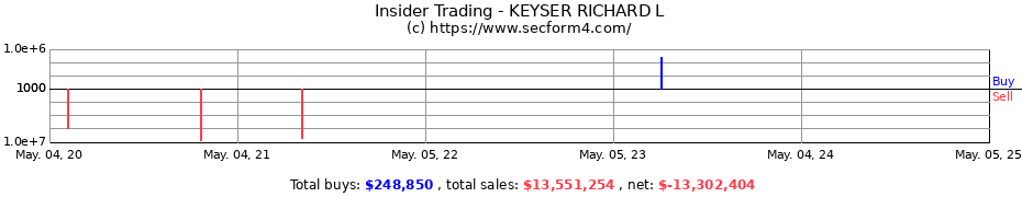 Insider Trading Transactions for KEYSER RICHARD L