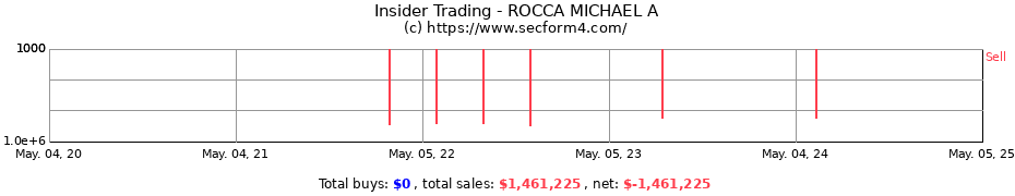 Insider Trading Transactions for ROCCA MICHAEL A