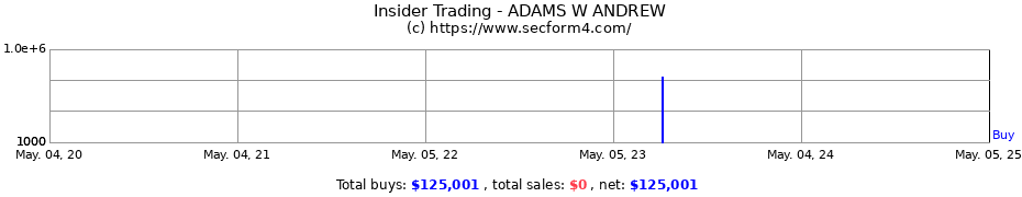 Insider Trading Transactions for ADAMS W ANDREW