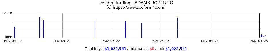Insider Trading Transactions for ADAMS ROBERT G