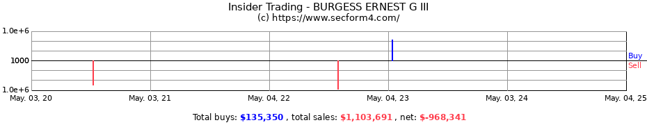Insider Trading Transactions for BURGESS ERNEST G III