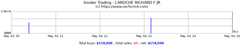 Insider Trading Transactions for LAROCHE RICHARD F JR