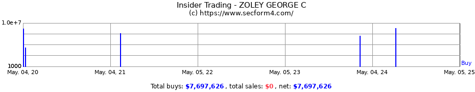 Insider Trading Transactions for ZOLEY GEORGE C