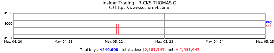 Insider Trading Transactions for RICKS THOMAS G