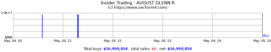 Insider Trading Transactions for AUGUST GLENN R