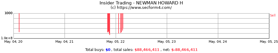 Insider Trading Transactions for NEWMAN HOWARD H