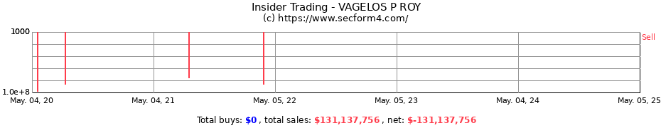 Insider Trading Transactions for VAGELOS P ROY