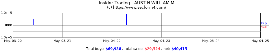 Insider Trading Transactions for AUSTIN WILLIAM M