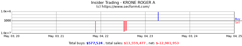 Insider Trading Transactions for KRONE ROGER A