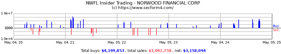 Insider Trading Transactions for NORWOOD FINANCIAL CORP