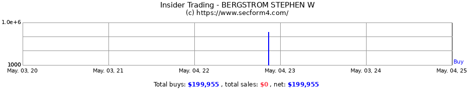 Insider Trading Transactions for BERGSTROM STEPHEN W