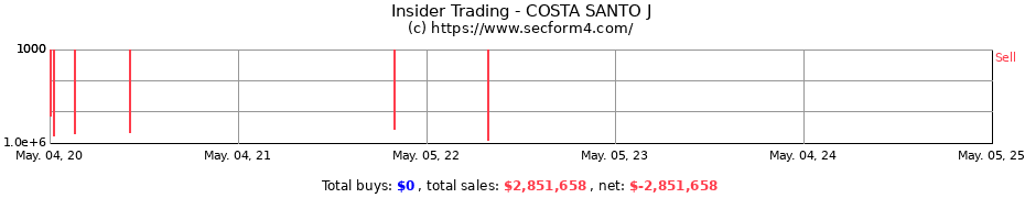 Insider Trading Transactions for COSTA SANTO J