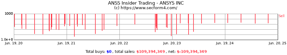 Insider Trading Transactions for ANSYS INC