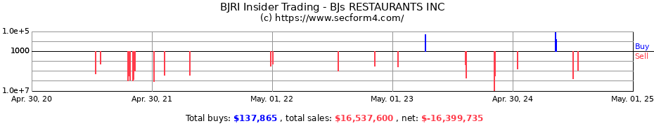 Insider Trading Transactions for BJs RESTAURANTS INC