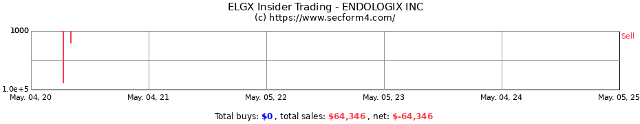 Insider Trading Transactions for ENDOLOGIX INC