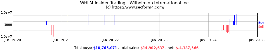 Insider Trading Transactions for Wilhelmina International Inc.