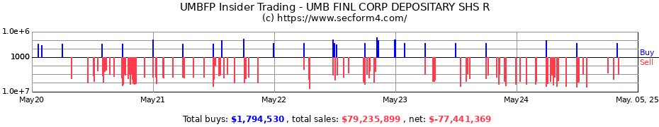 Insider Trading Transactions for UMB FINL CORP DEPOSITARY SHS R