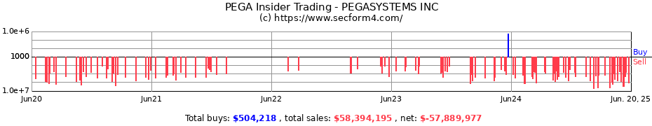 Insider Trading Transactions for PEGASYSTEMS INC
