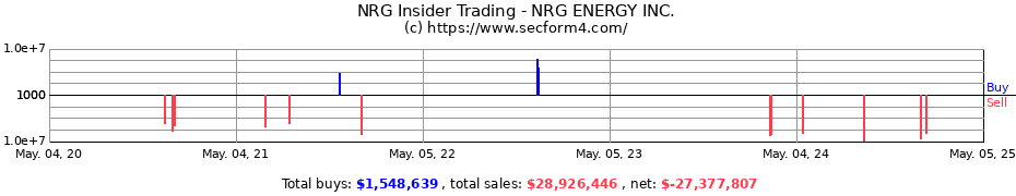 Insider Trading Transactions for NRG ENERGY INC.