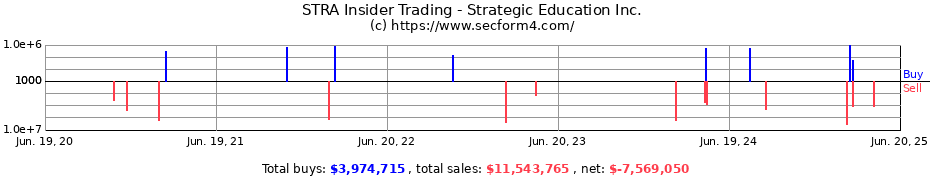 Insider Trading Transactions for Strategic Education Inc.