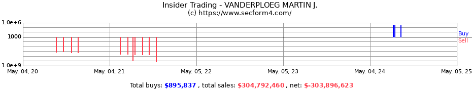 Insider Trading Transactions for VANDERPLOEG MARTIN J.