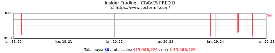 Insider Trading Transactions for CRAVES FRED B
