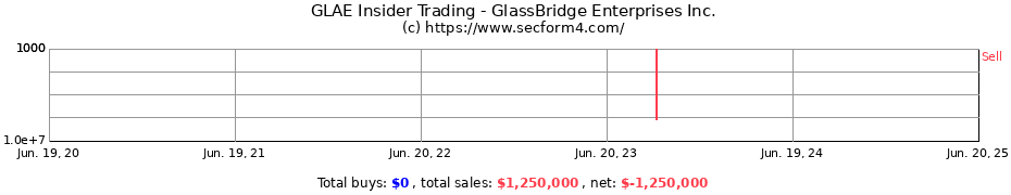 Insider Trading Transactions for GlassBridge Enterprises Inc.