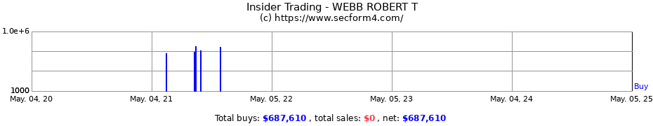 Insider Trading Transactions for WEBB ROBERT T