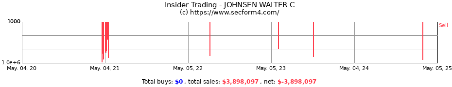 Insider Trading Transactions for JOHNSEN WALTER C