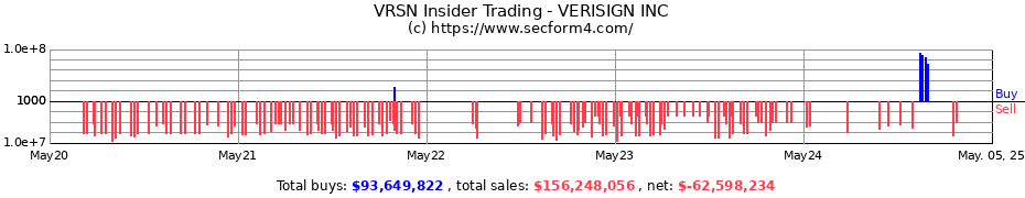 Insider Trading Transactions for VERISIGN INC