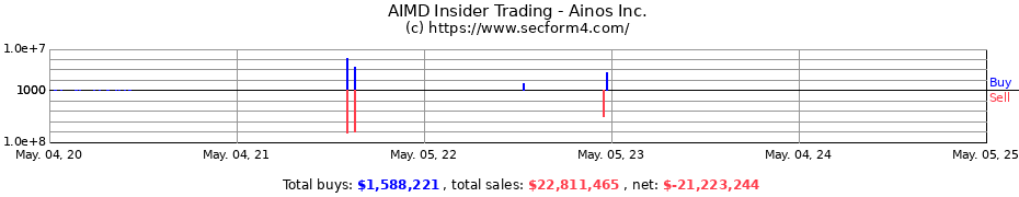 Insider Trading Transactions for Ainos Inc.