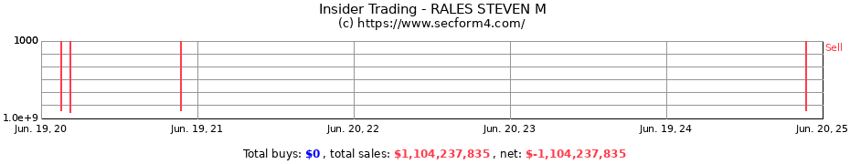Insider Trading Transactions for RALES STEVEN M