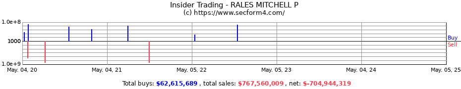 Insider Trading Transactions for RALES MITCHELL P