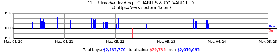 Insider Trading Transactions for CHARLES & COLVARD LTD