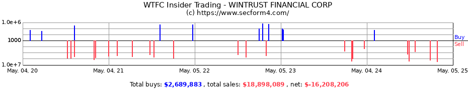 Insider Trading Transactions for WINTRUST FINANCIAL CORP