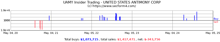 Insider Trading Transactions for UNITED STATES ANTIMONY CORP