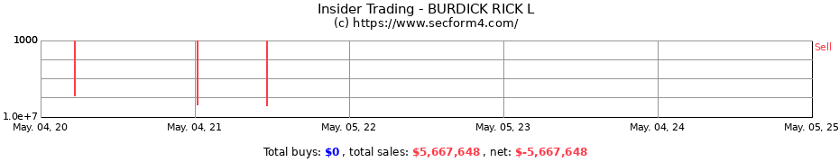 Insider Trading Transactions for BURDICK RICK L