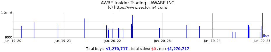 Insider Trading Transactions for AWARE INC