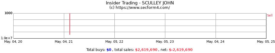 Insider Trading Transactions for SCULLEY JOHN