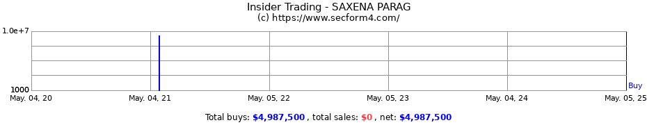 Insider Trading Transactions for Parag Saxena